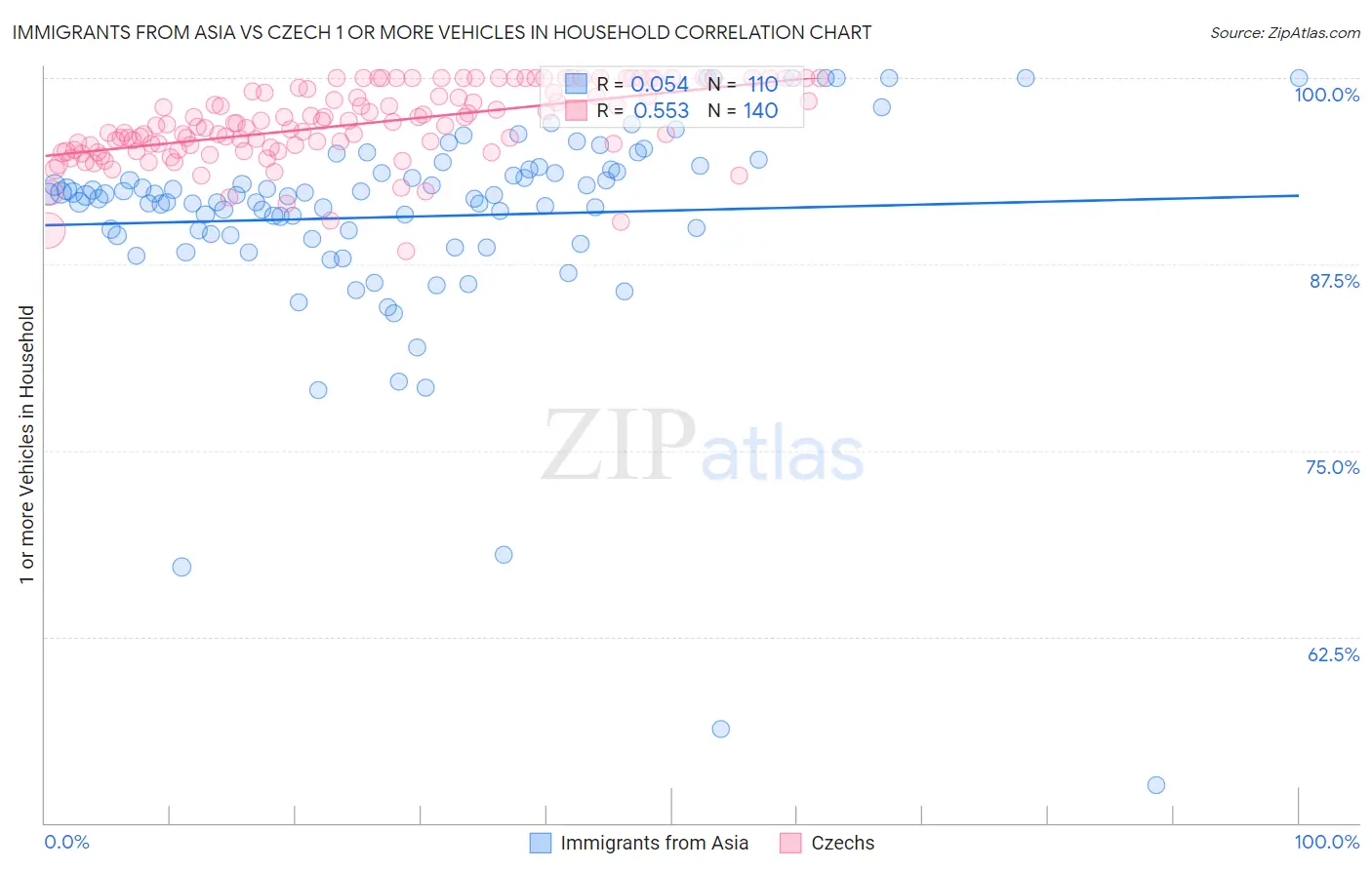 Immigrants from Asia vs Czech 1 or more Vehicles in Household