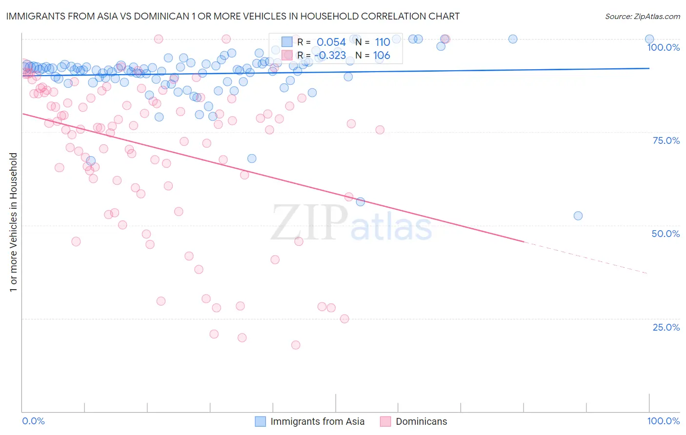 Immigrants from Asia vs Dominican 1 or more Vehicles in Household