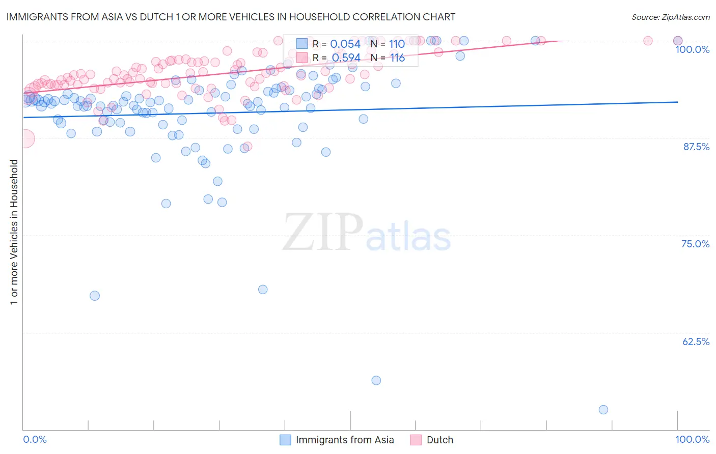 Immigrants from Asia vs Dutch 1 or more Vehicles in Household