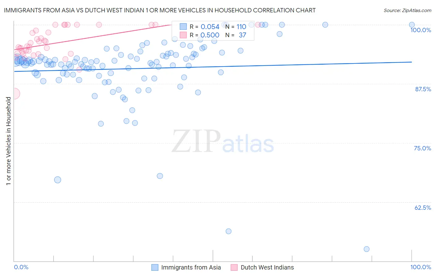 Immigrants from Asia vs Dutch West Indian 1 or more Vehicles in Household