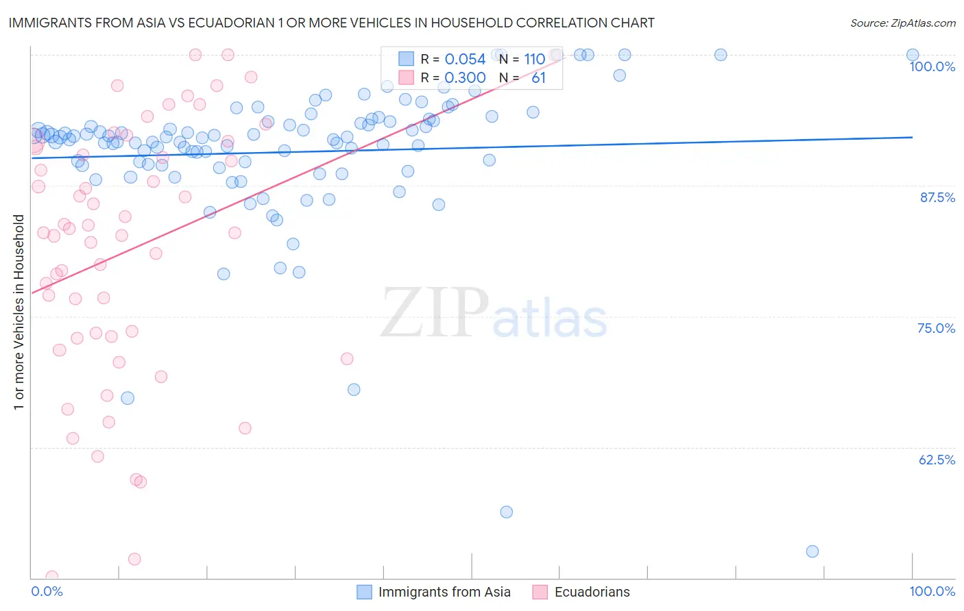 Immigrants from Asia vs Ecuadorian 1 or more Vehicles in Household