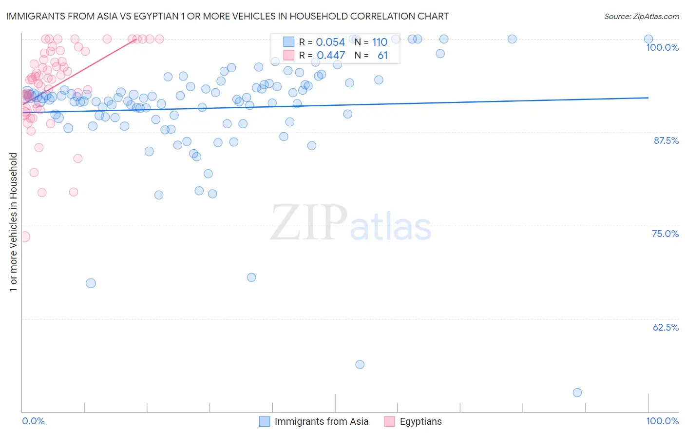 Immigrants from Asia vs Egyptian 1 or more Vehicles in Household
