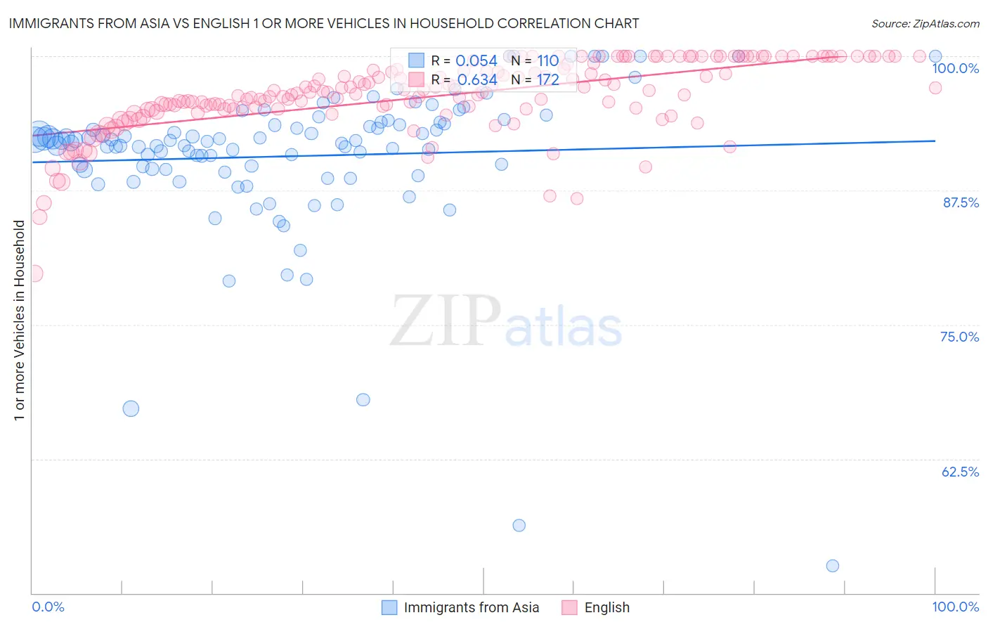 Immigrants from Asia vs English 1 or more Vehicles in Household