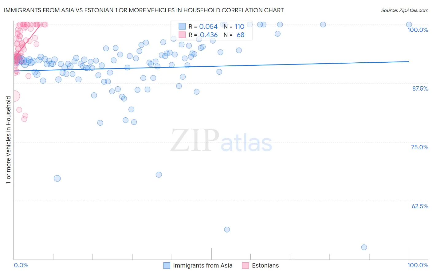 Immigrants from Asia vs Estonian 1 or more Vehicles in Household