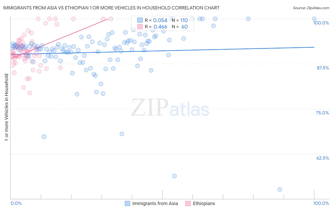 Immigrants from Asia vs Ethiopian 1 or more Vehicles in Household