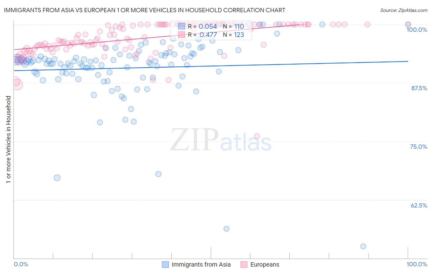 Immigrants from Asia vs European 1 or more Vehicles in Household