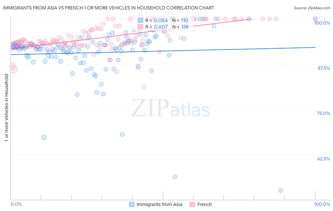 Immigrants from Asia vs French 1 or more Vehicles in Household