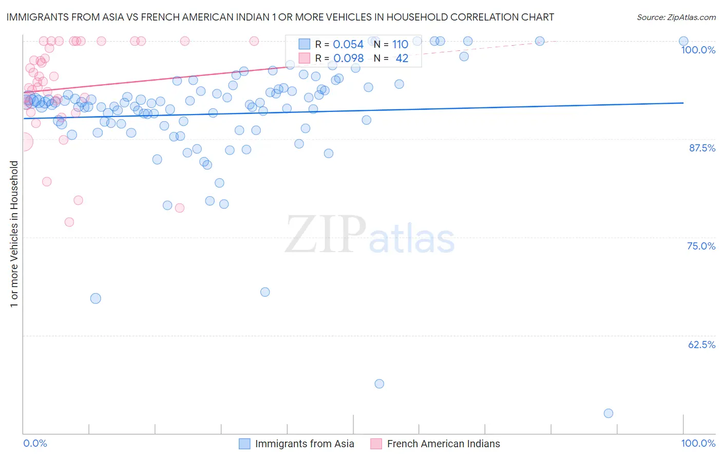 Immigrants from Asia vs French American Indian 1 or more Vehicles in Household