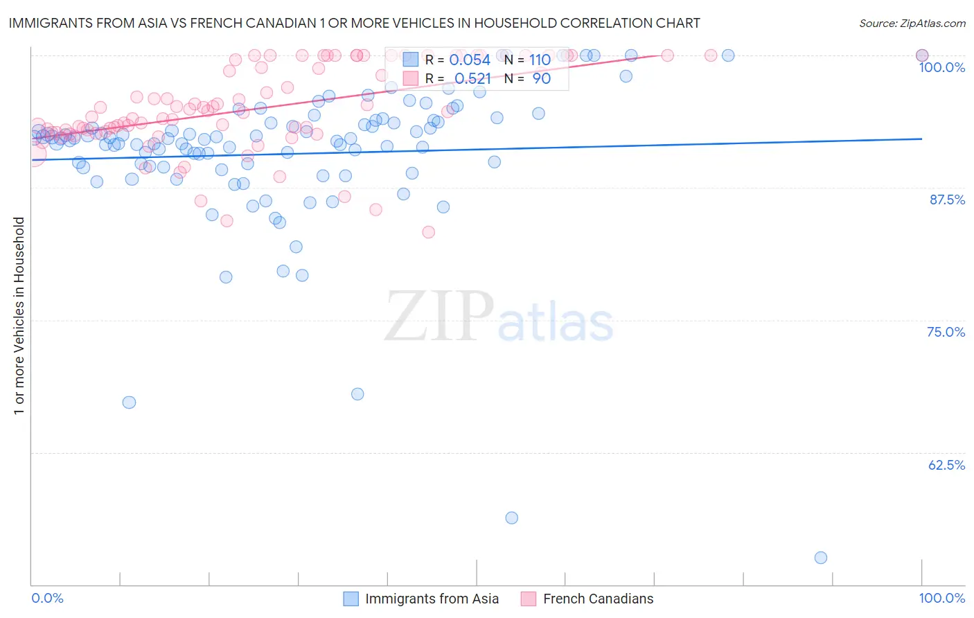 Immigrants from Asia vs French Canadian 1 or more Vehicles in Household