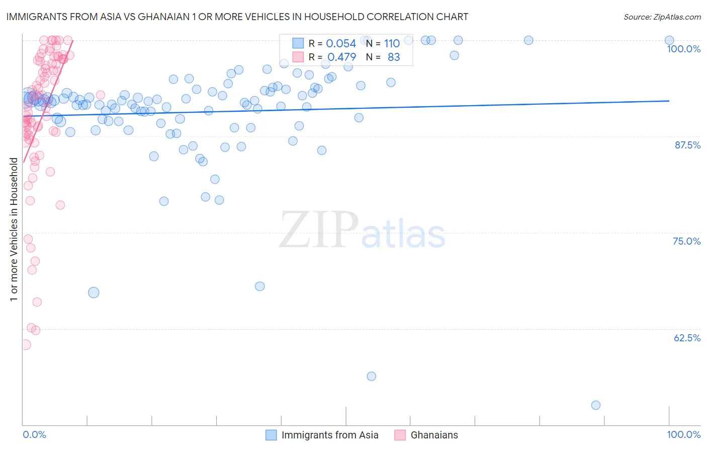 Immigrants from Asia vs Ghanaian 1 or more Vehicles in Household