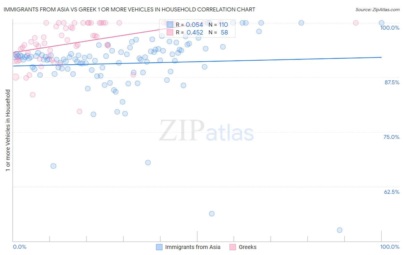 Immigrants from Asia vs Greek 1 or more Vehicles in Household