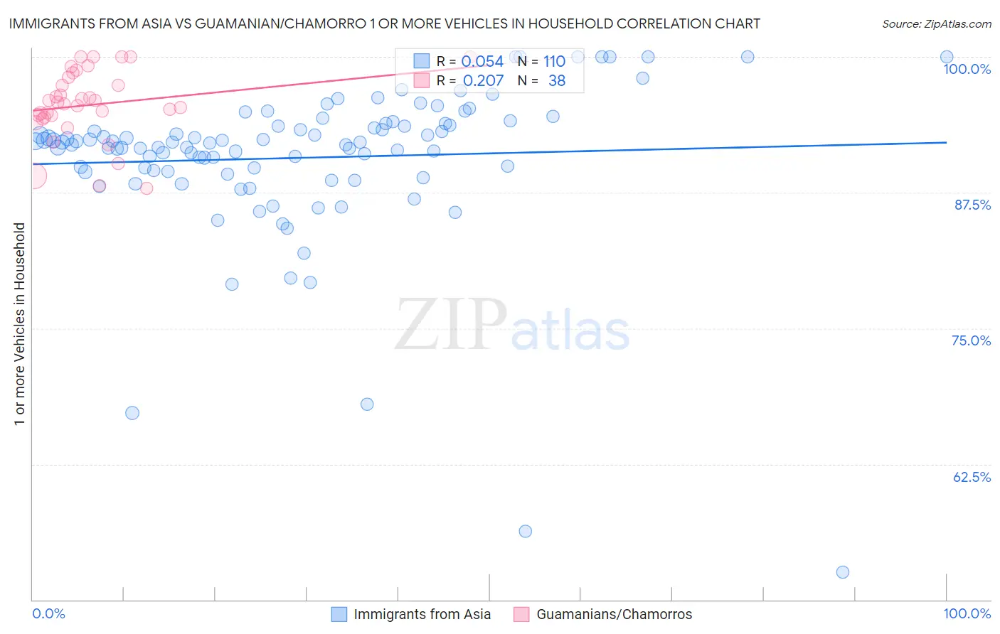 Immigrants from Asia vs Guamanian/Chamorro 1 or more Vehicles in Household