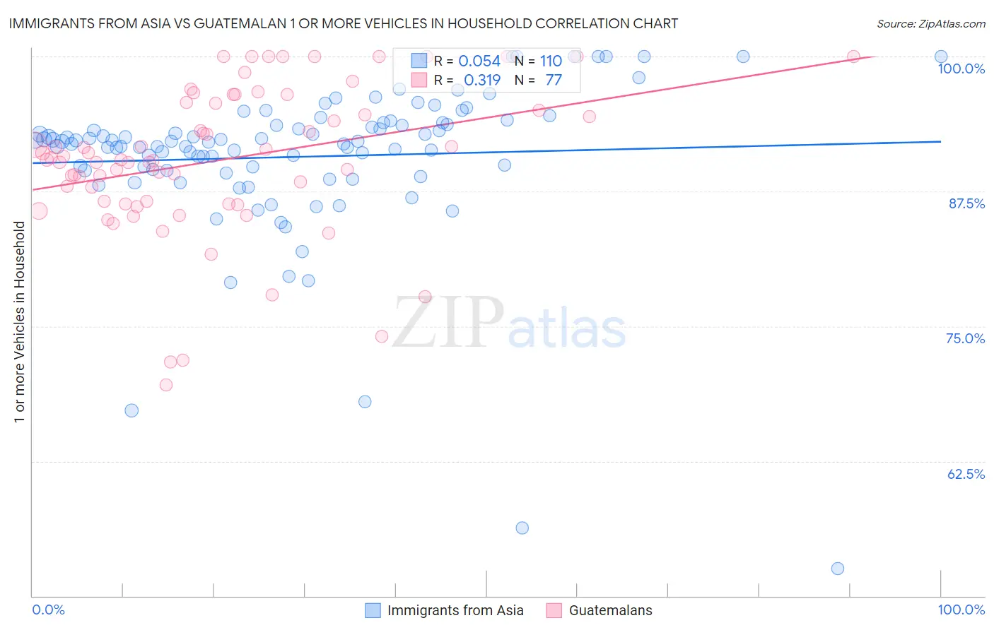 Immigrants from Asia vs Guatemalan 1 or more Vehicles in Household