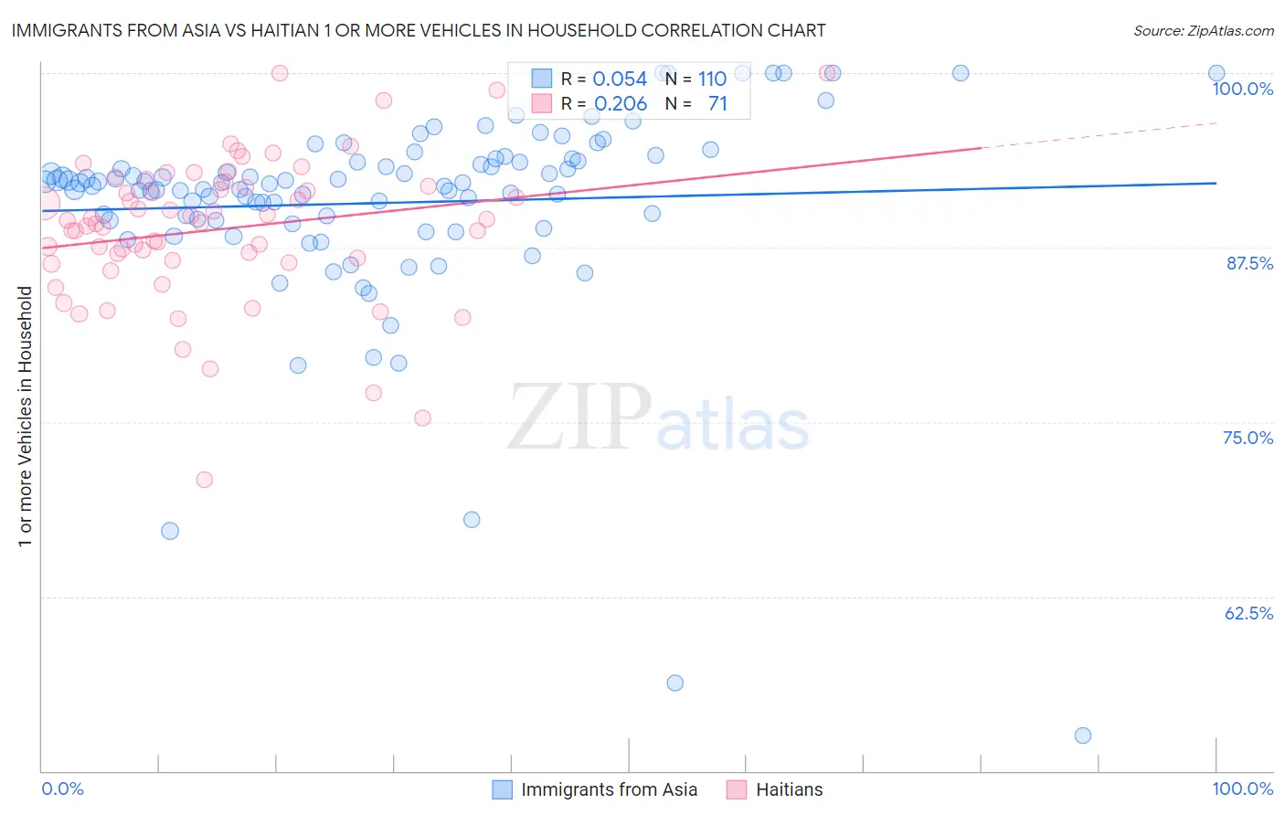 Immigrants from Asia vs Haitian 1 or more Vehicles in Household