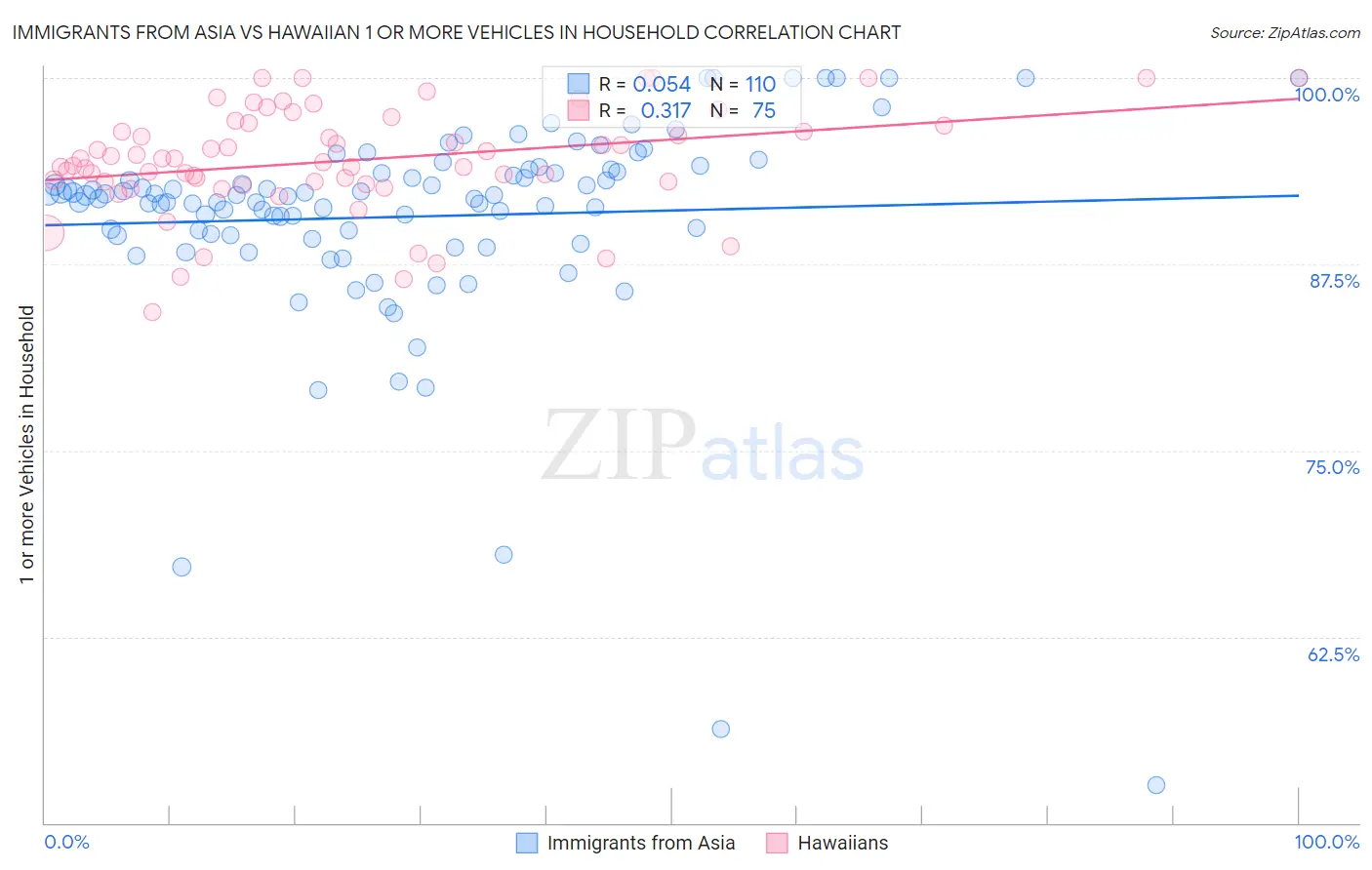 Immigrants from Asia vs Hawaiian 1 or more Vehicles in Household