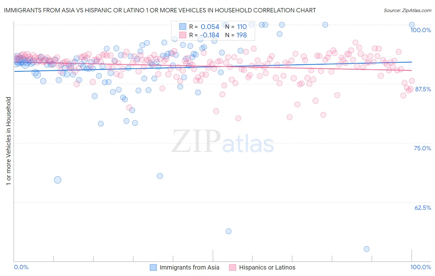 Immigrants from Asia vs Hispanic or Latino 1 or more Vehicles in Household