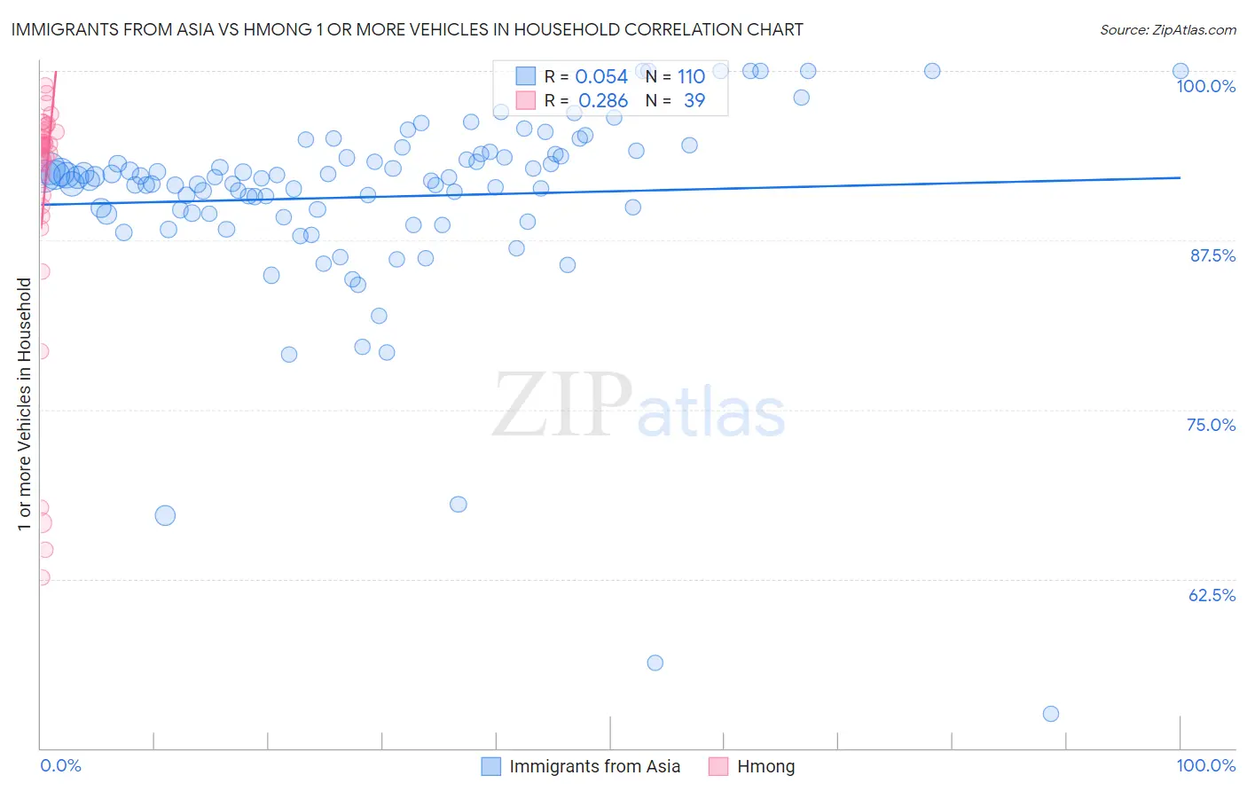 Immigrants from Asia vs Hmong 1 or more Vehicles in Household