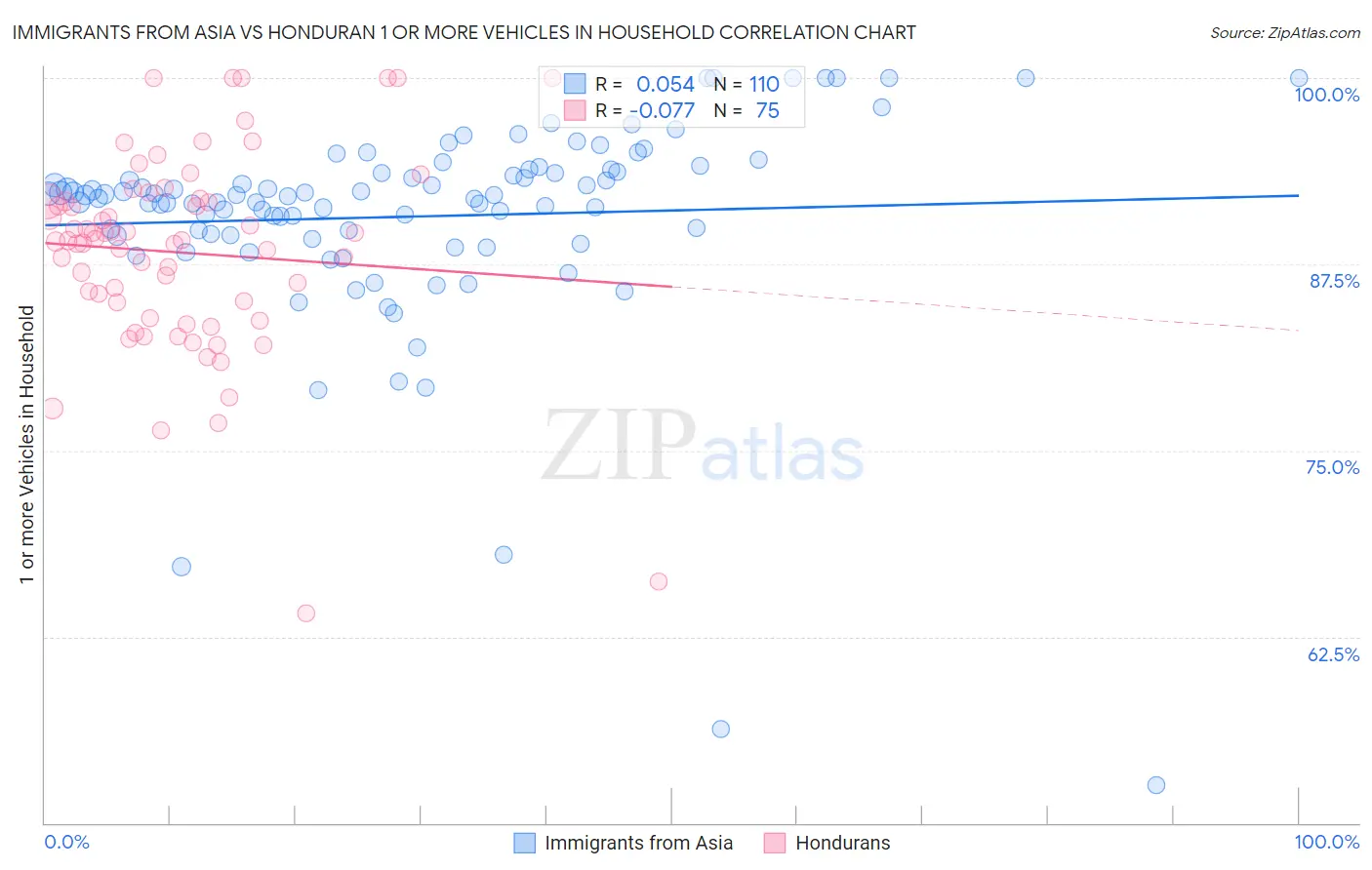 Immigrants from Asia vs Honduran 1 or more Vehicles in Household