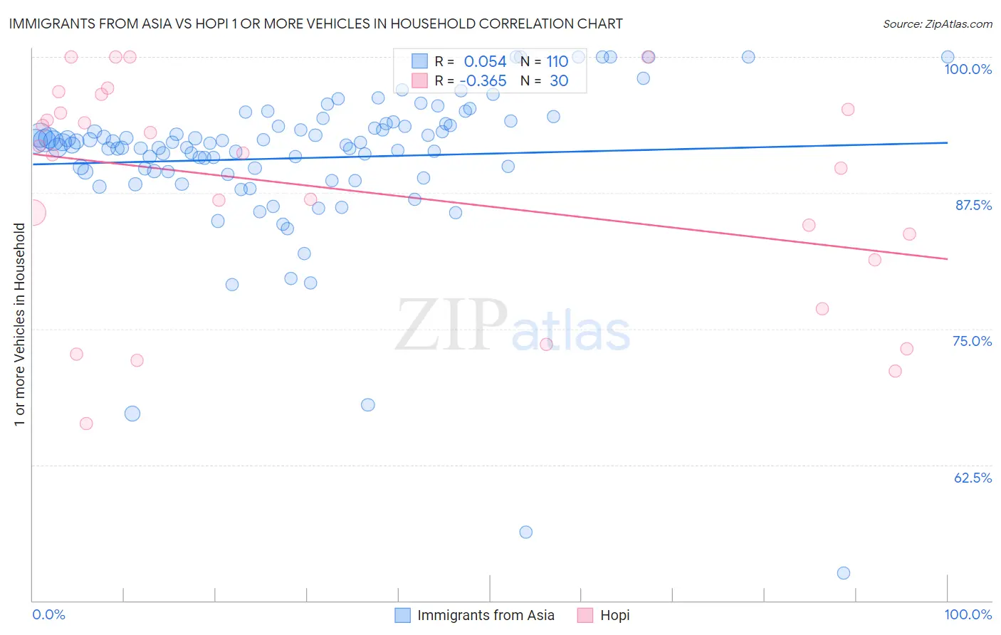 Immigrants from Asia vs Hopi 1 or more Vehicles in Household
