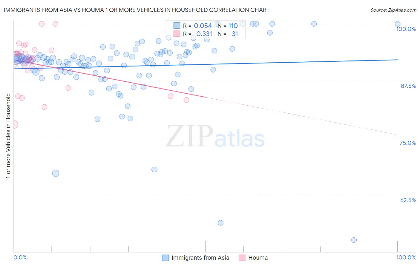 Immigrants from Asia vs Houma 1 or more Vehicles in Household