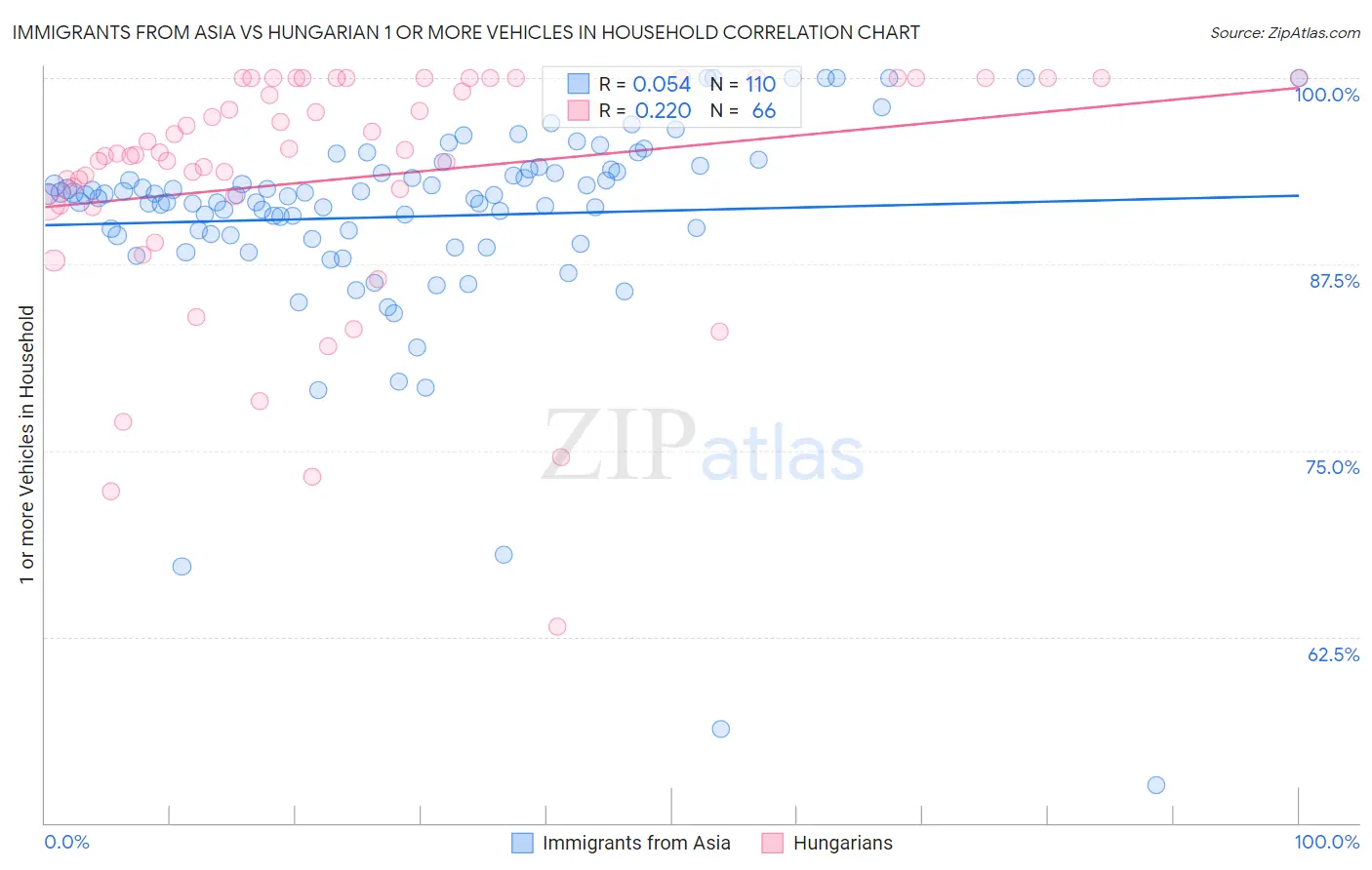 Immigrants from Asia vs Hungarian 1 or more Vehicles in Household