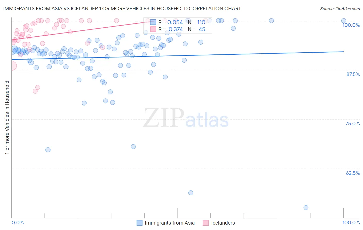 Immigrants from Asia vs Icelander 1 or more Vehicles in Household