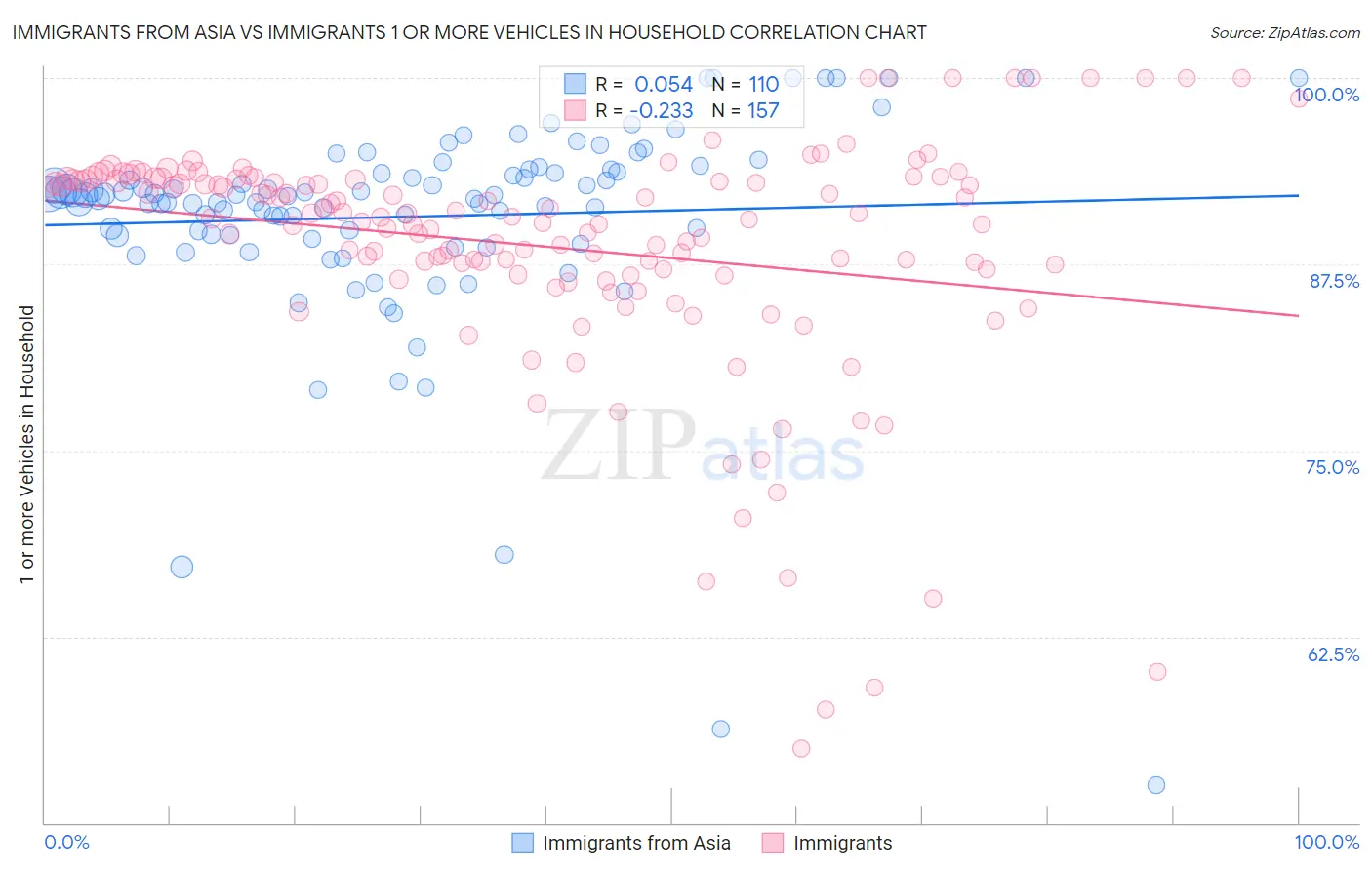 Immigrants from Asia vs Immigrants 1 or more Vehicles in Household