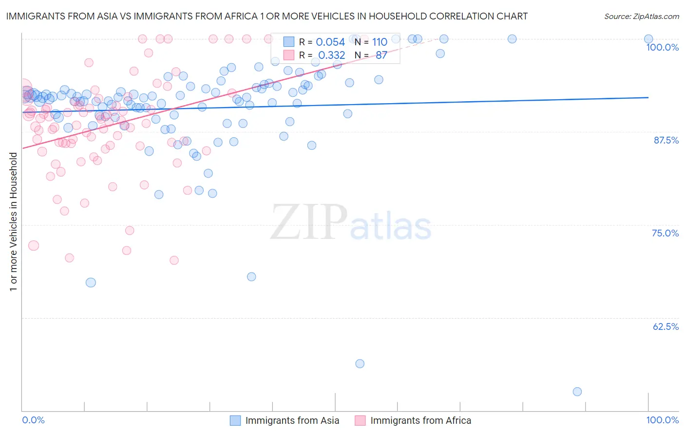 Immigrants from Asia vs Immigrants from Africa 1 or more Vehicles in Household