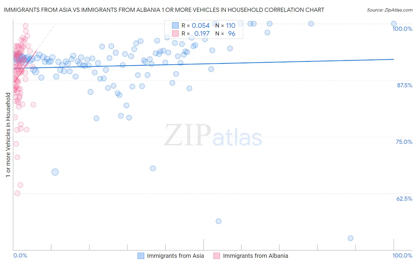 Immigrants from Asia vs Immigrants from Albania 1 or more Vehicles in Household