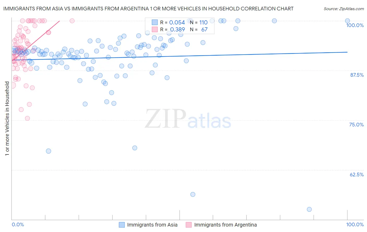 Immigrants from Asia vs Immigrants from Argentina 1 or more Vehicles in Household
