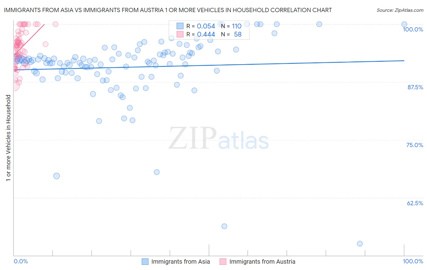 Immigrants from Asia vs Immigrants from Austria 1 or more Vehicles in Household