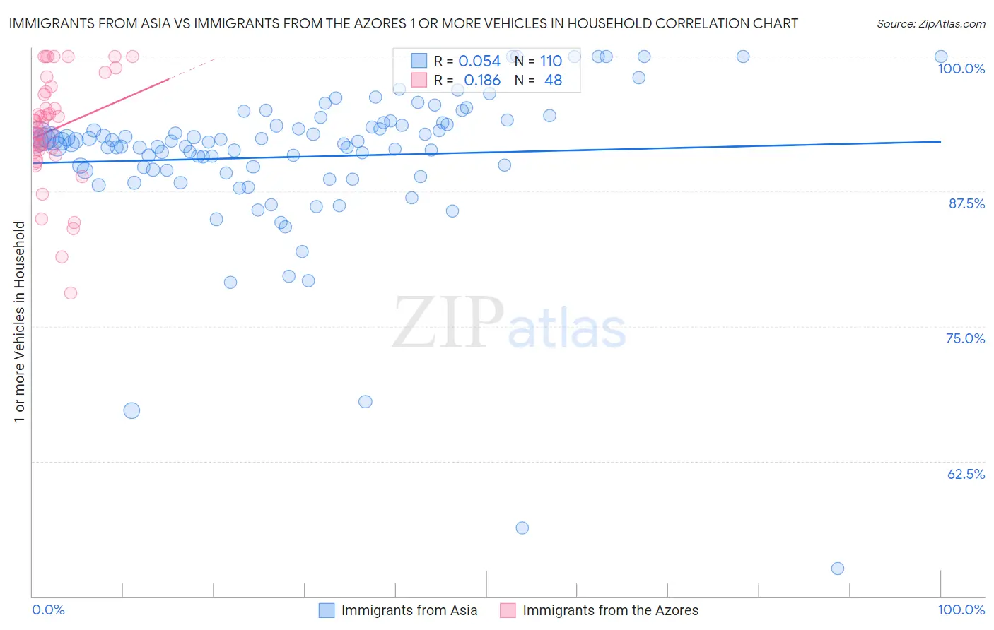 Immigrants from Asia vs Immigrants from the Azores 1 or more Vehicles in Household