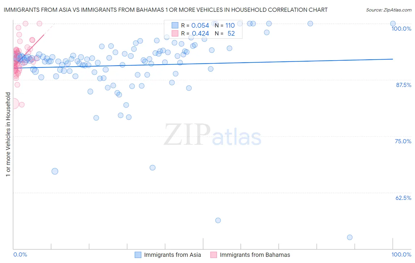 Immigrants from Asia vs Immigrants from Bahamas 1 or more Vehicles in Household