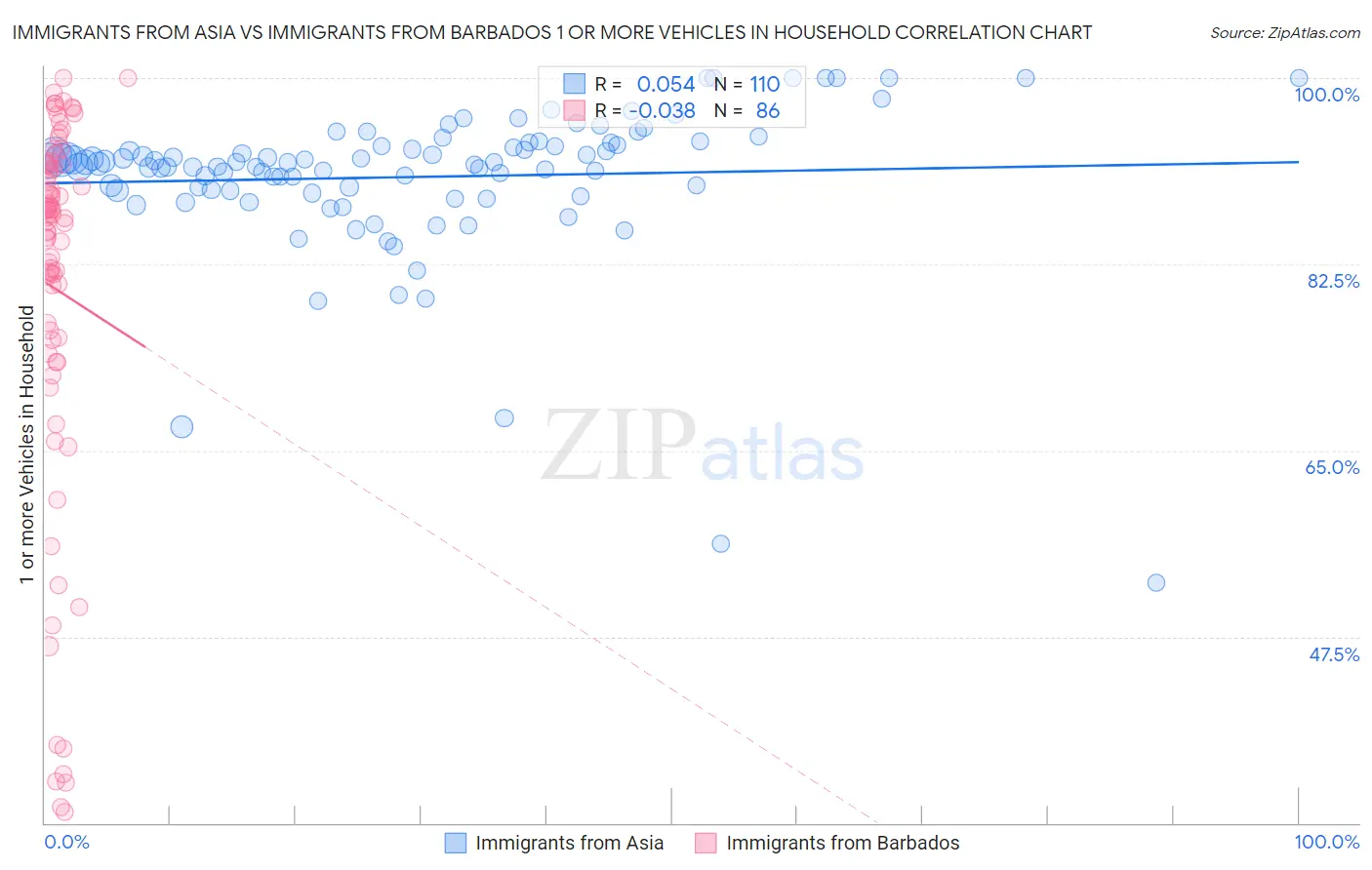 Immigrants from Asia vs Immigrants from Barbados 1 or more Vehicles in Household