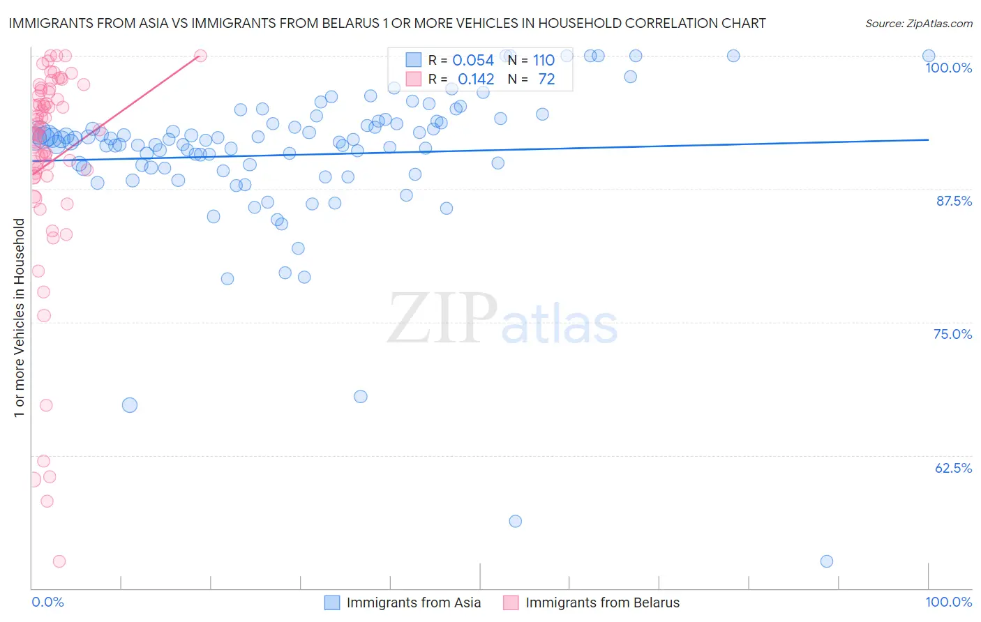 Immigrants from Asia vs Immigrants from Belarus 1 or more Vehicles in Household