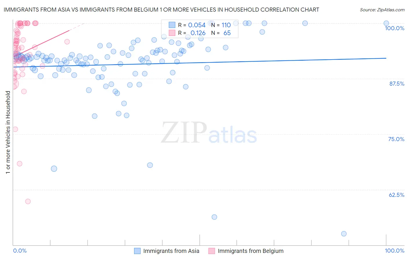 Immigrants from Asia vs Immigrants from Belgium 1 or more Vehicles in Household