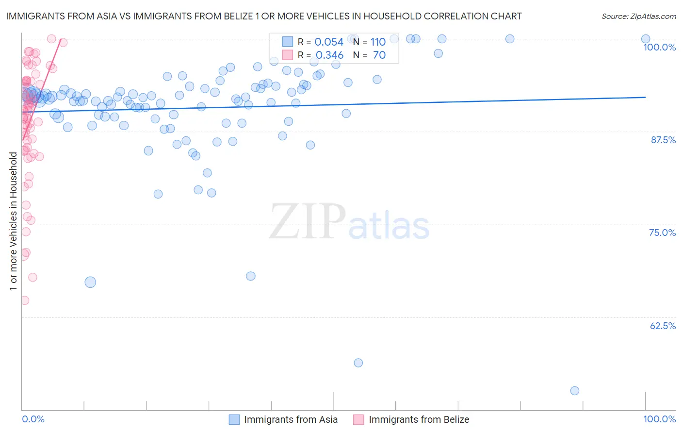 Immigrants from Asia vs Immigrants from Belize 1 or more Vehicles in Household
