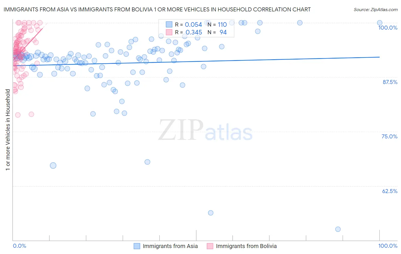 Immigrants from Asia vs Immigrants from Bolivia 1 or more Vehicles in Household