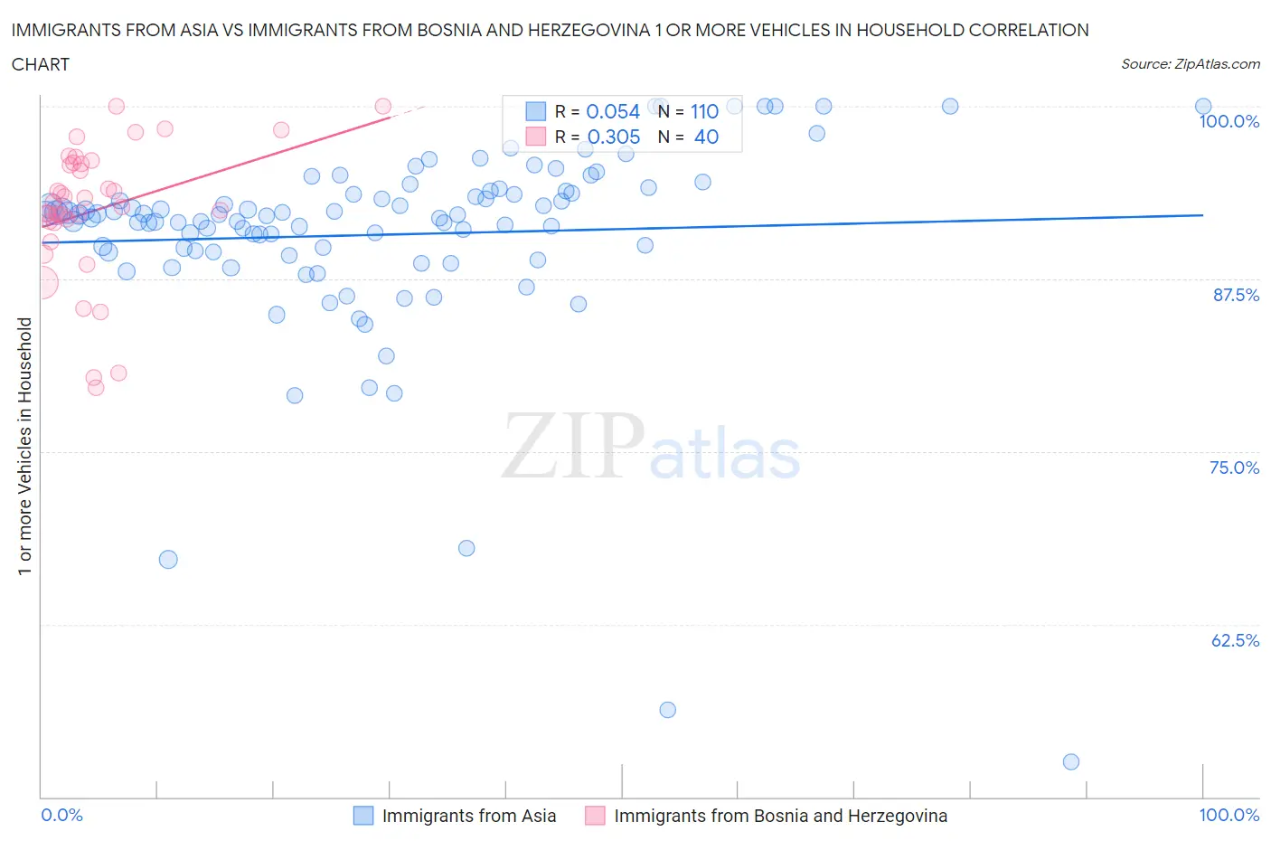 Immigrants from Asia vs Immigrants from Bosnia and Herzegovina 1 or more Vehicles in Household