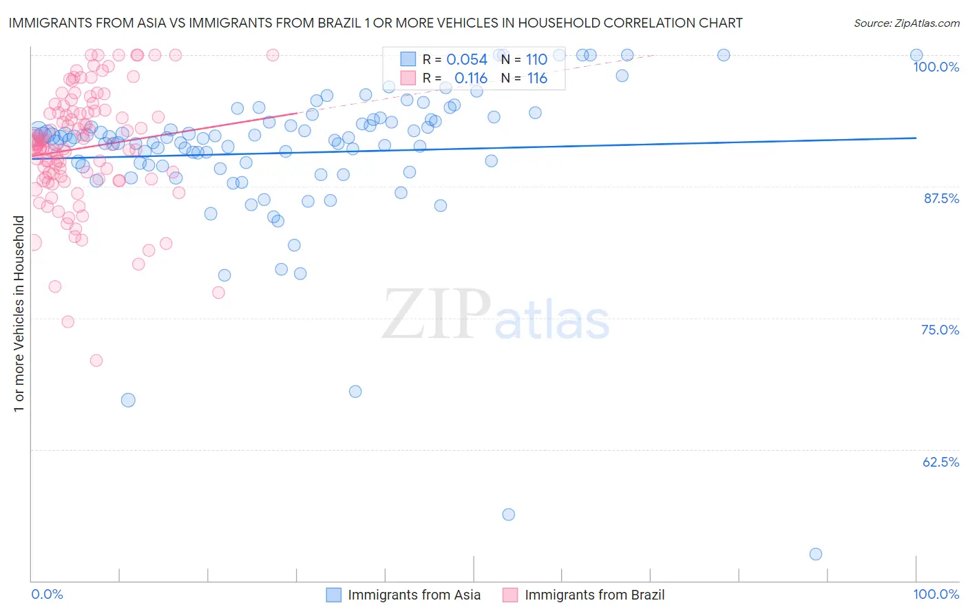 Immigrants from Asia vs Immigrants from Brazil 1 or more Vehicles in Household