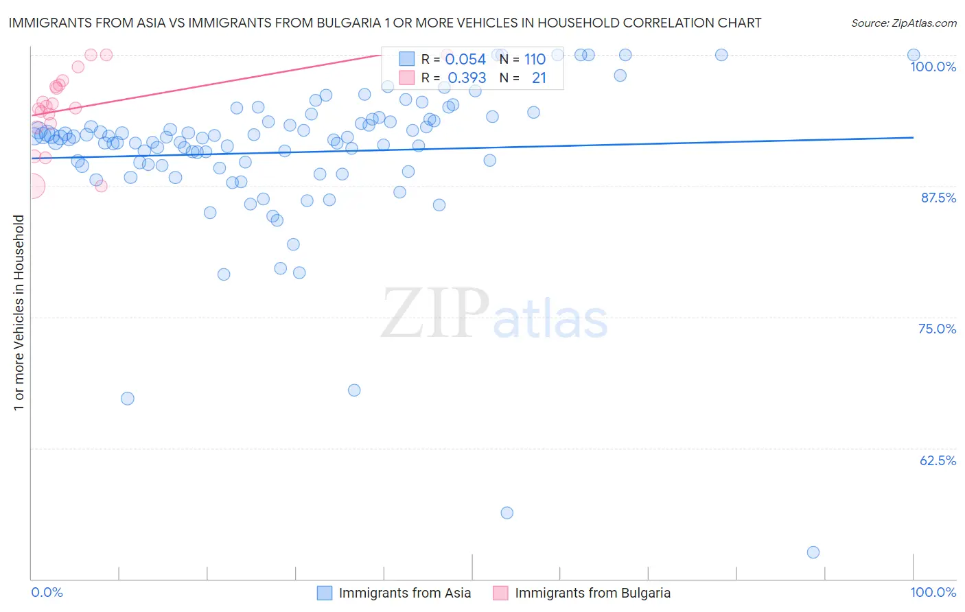 Immigrants from Asia vs Immigrants from Bulgaria 1 or more Vehicles in Household