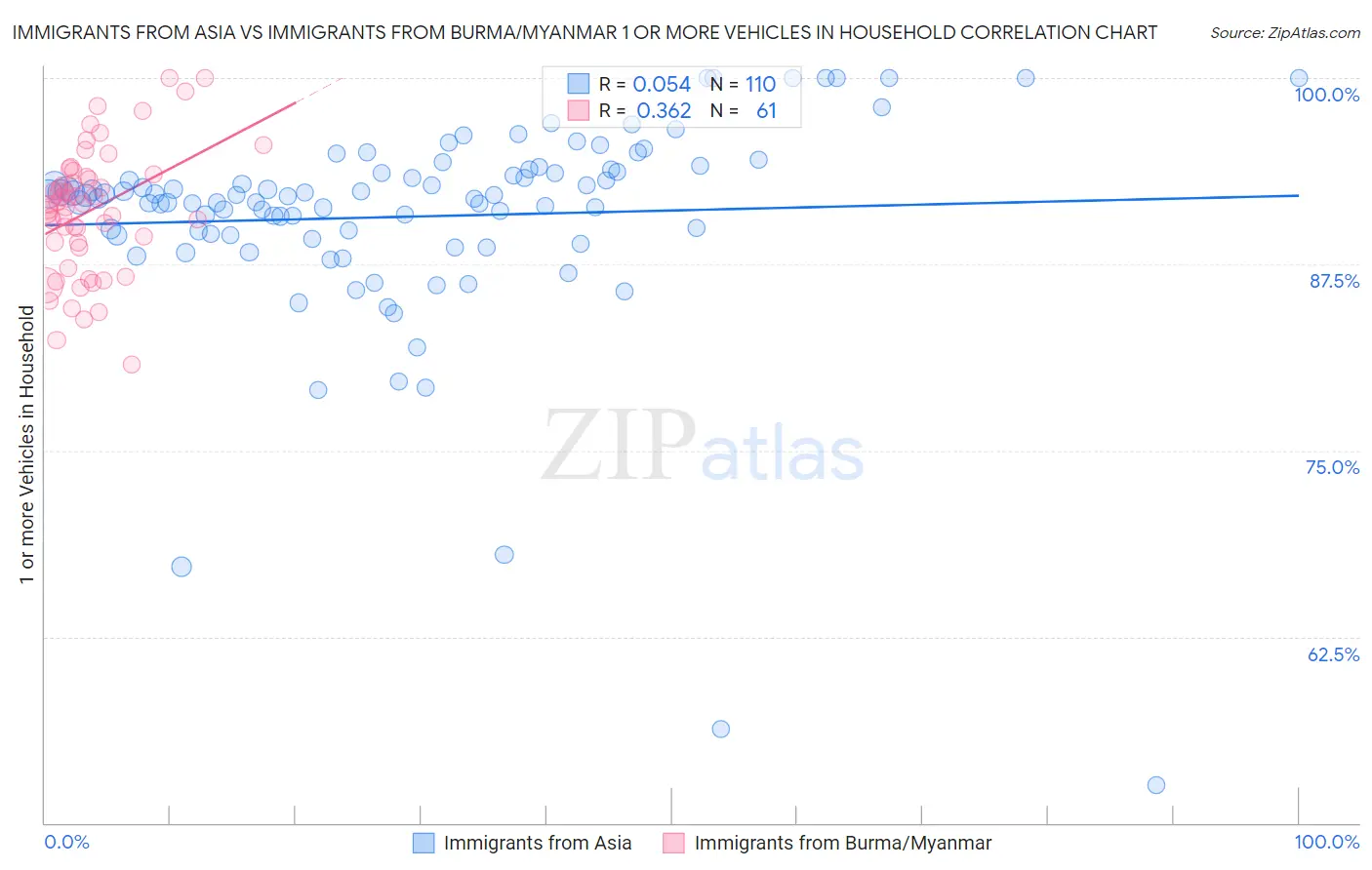 Immigrants from Asia vs Immigrants from Burma/Myanmar 1 or more Vehicles in Household