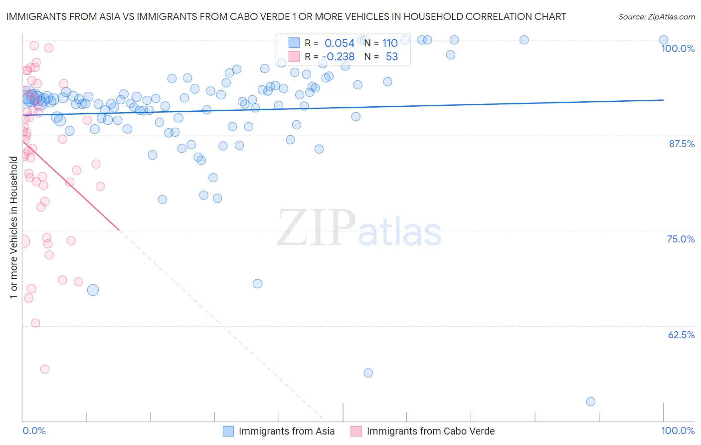 Immigrants from Asia vs Immigrants from Cabo Verde 1 or more Vehicles in Household