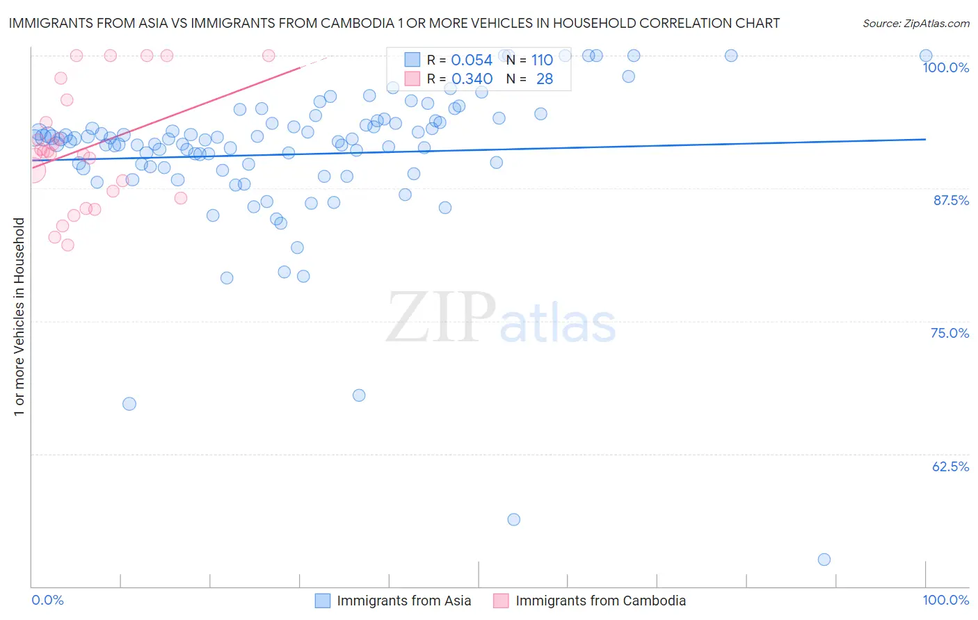 Immigrants from Asia vs Immigrants from Cambodia 1 or more Vehicles in Household