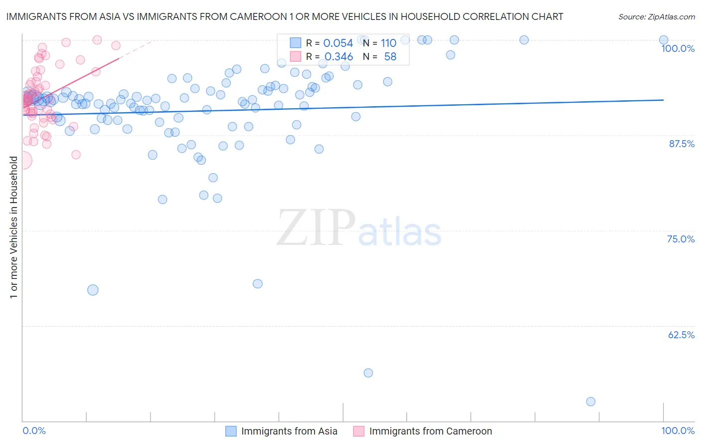 Immigrants from Asia vs Immigrants from Cameroon 1 or more Vehicles in Household