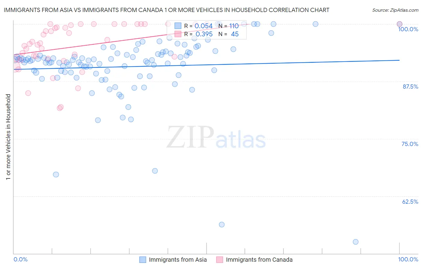 Immigrants from Asia vs Immigrants from Canada 1 or more Vehicles in Household