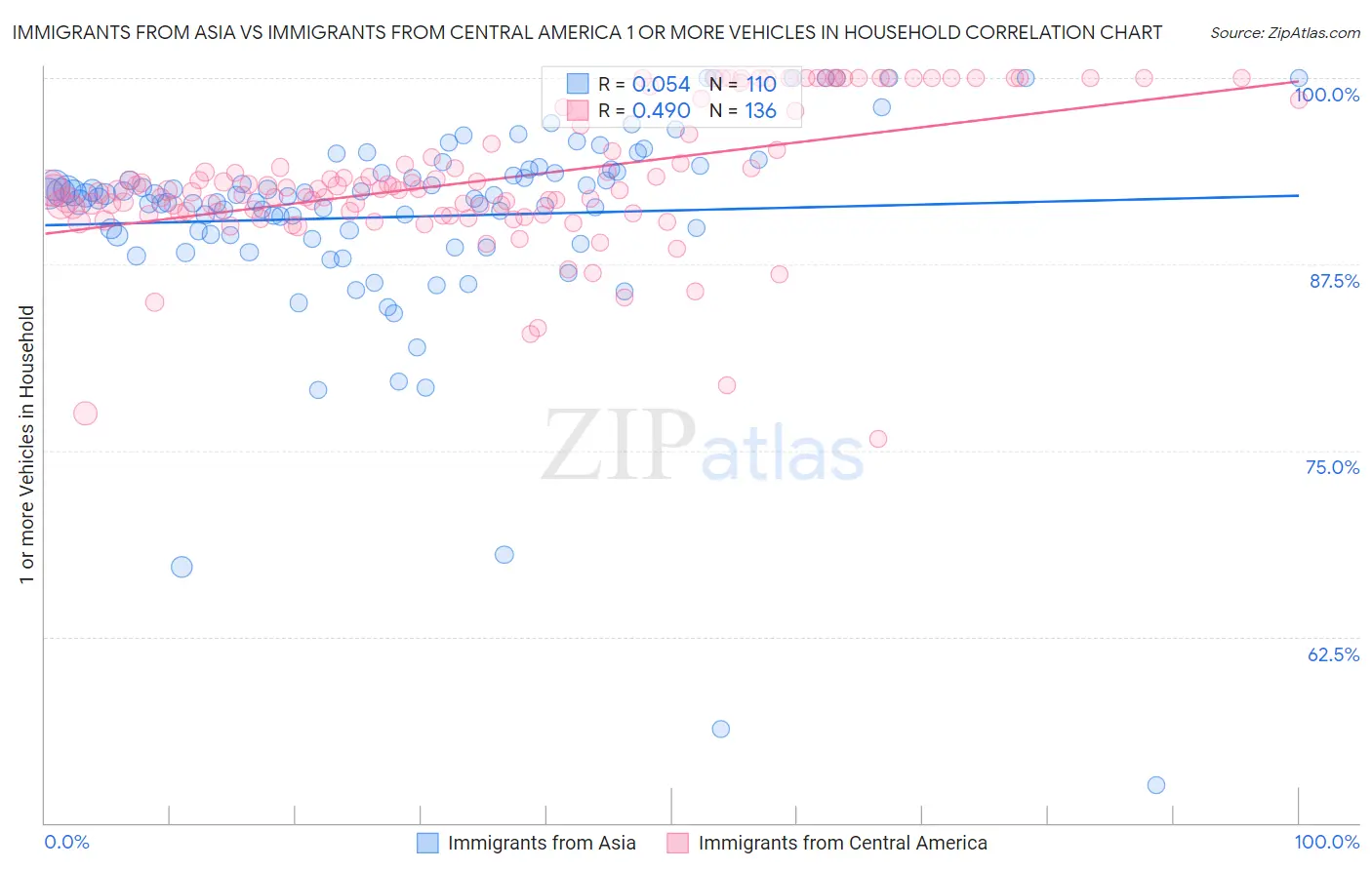 Immigrants from Asia vs Immigrants from Central America 1 or more Vehicles in Household