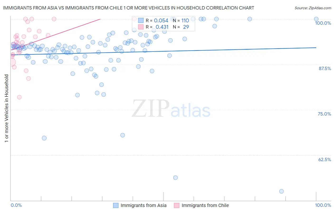 Immigrants from Asia vs Immigrants from Chile 1 or more Vehicles in Household