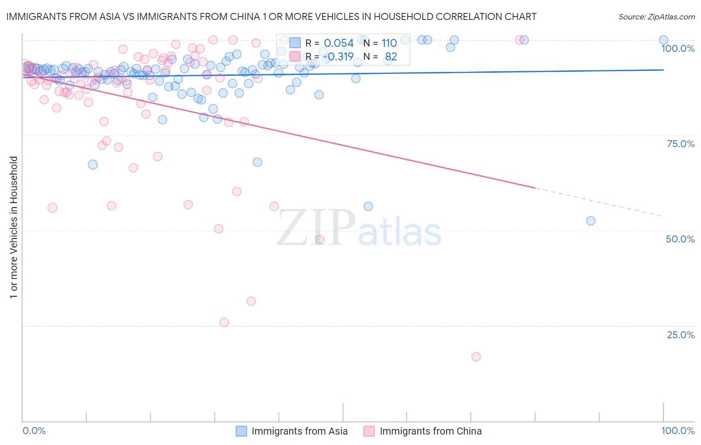 Immigrants from Asia vs Immigrants from China 1 or more Vehicles in Household