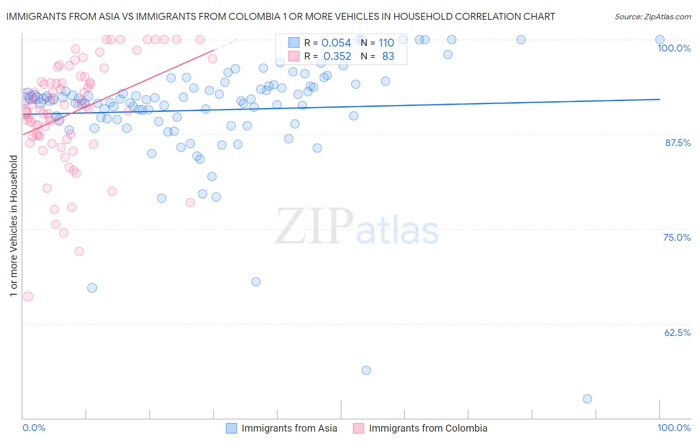 Immigrants from Asia vs Immigrants from Colombia 1 or more Vehicles in Household
